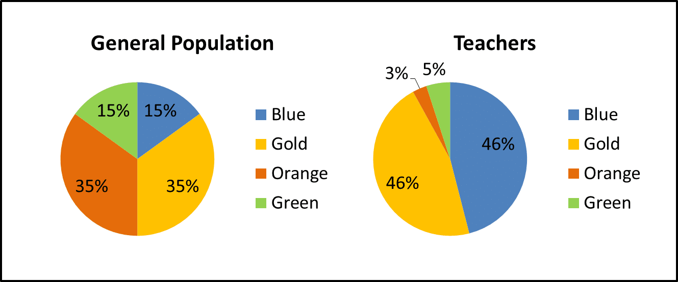 color personality test blue gold green orange