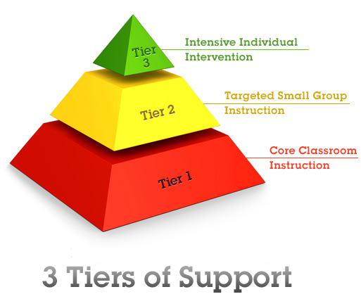 Rti Tier 2 Math Intervention Strategies