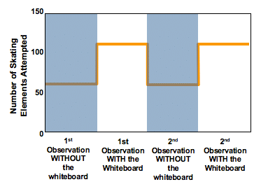 practice & feedback graph