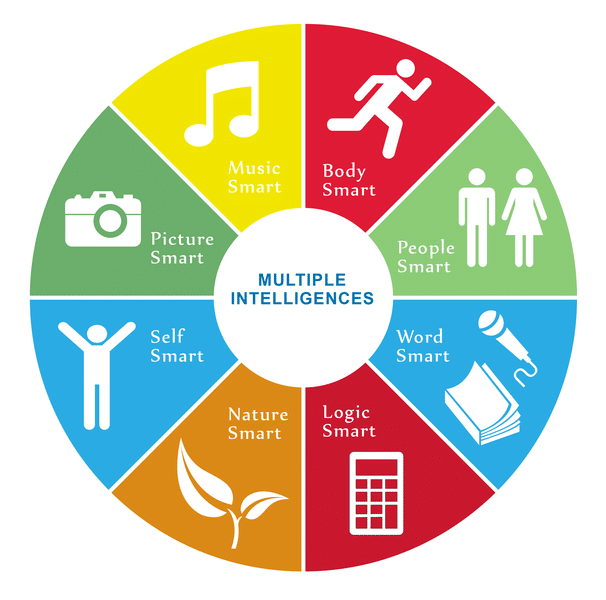 Emotional Intelligence: Identify Your Multiple Intelligence