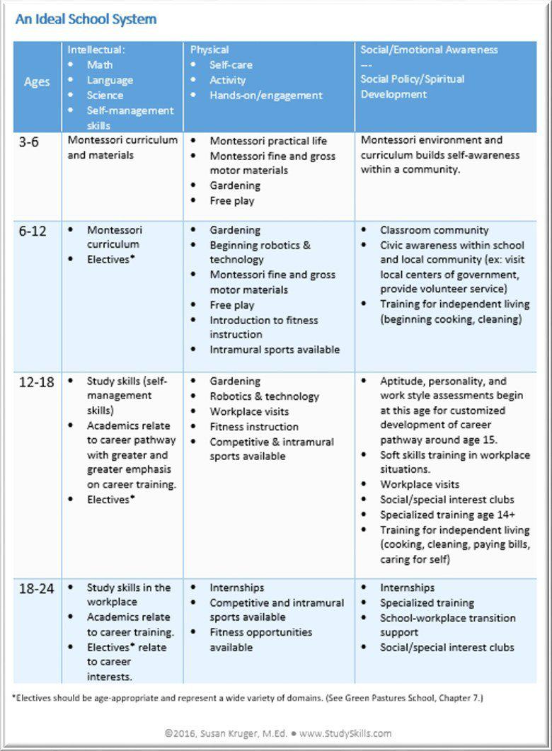 Matrix of Ideal School System