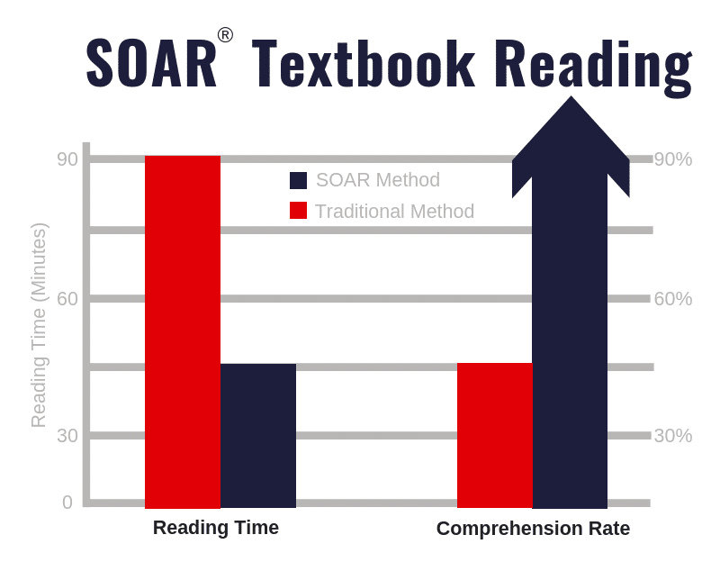 SOAR Textbook Reading