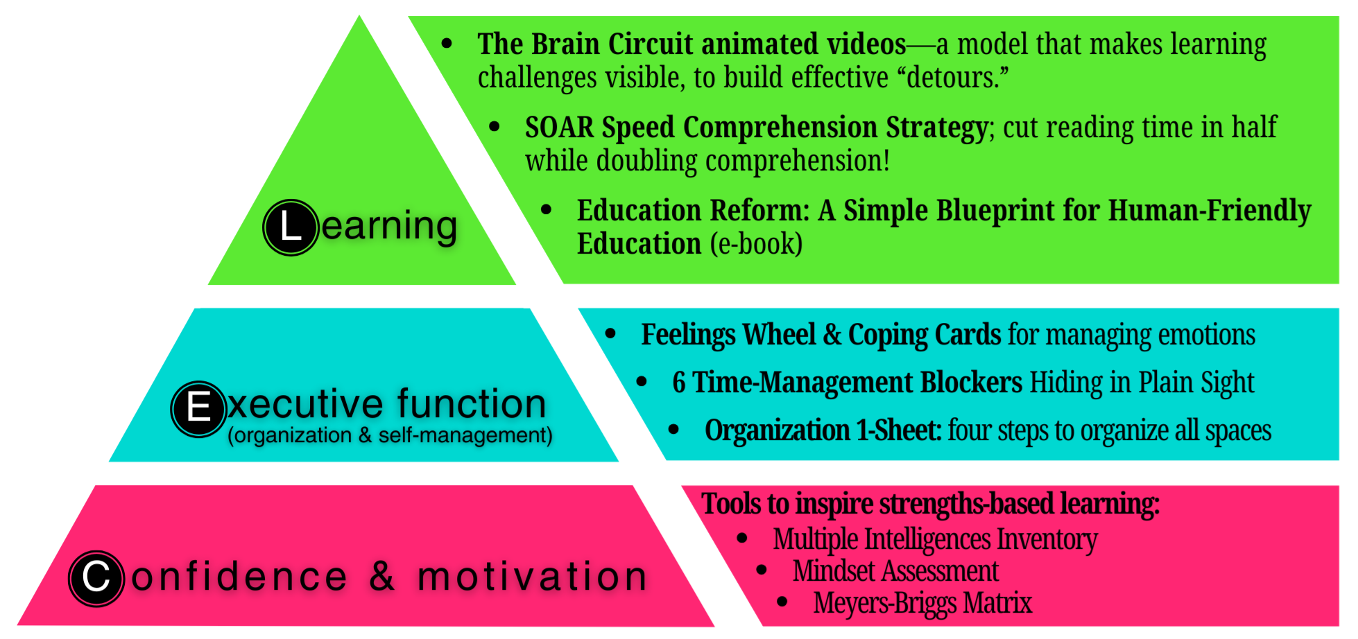 Learning Success Pyramid Detailed Learning Success Pyramid Detailed