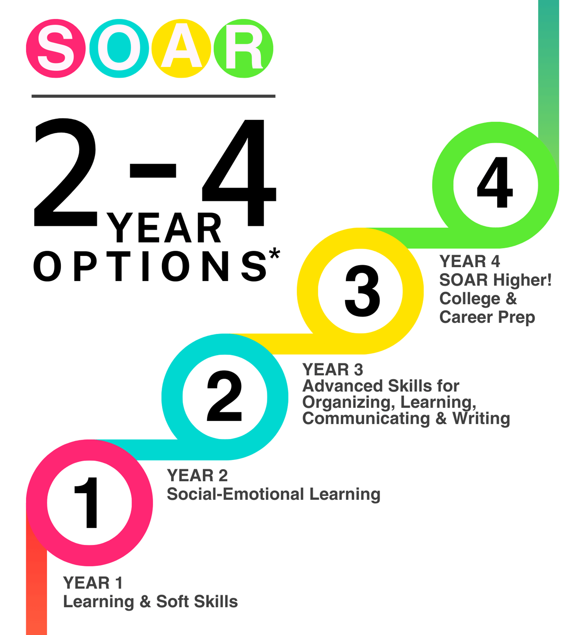 SOAR multi-year pathway: Year 1 Learning & Soft Skills or an ELA credit, Year 2 Social-Emotional Learning, Years 3 and 4 SOAR Higher!