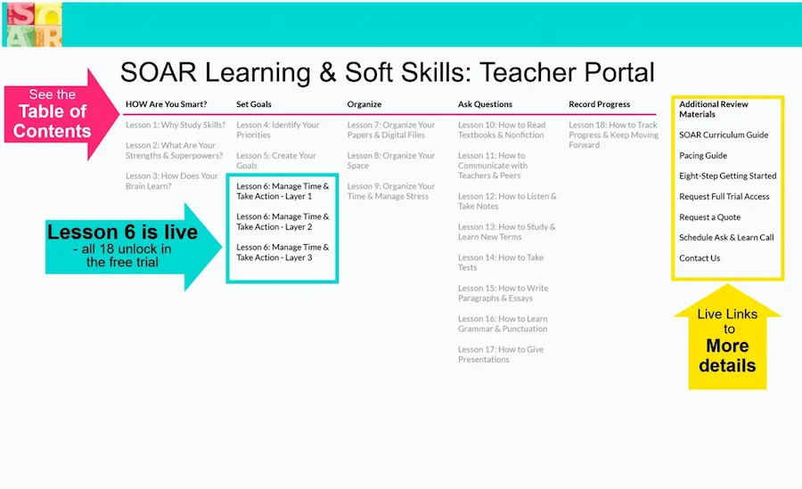 SOAR Learning teacher portal — showing the table of contents, three-layer structure, and sidebar resources