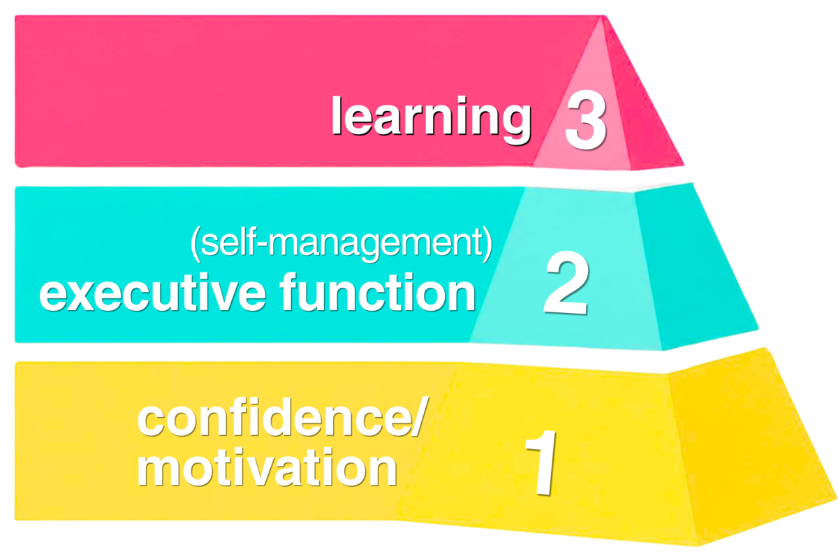 The Learning Success Pyramid — three layers bottom-up: confidence, executive function, learning