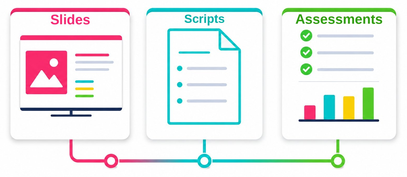 SOAR teacher resources — slides, scripts, and assessments