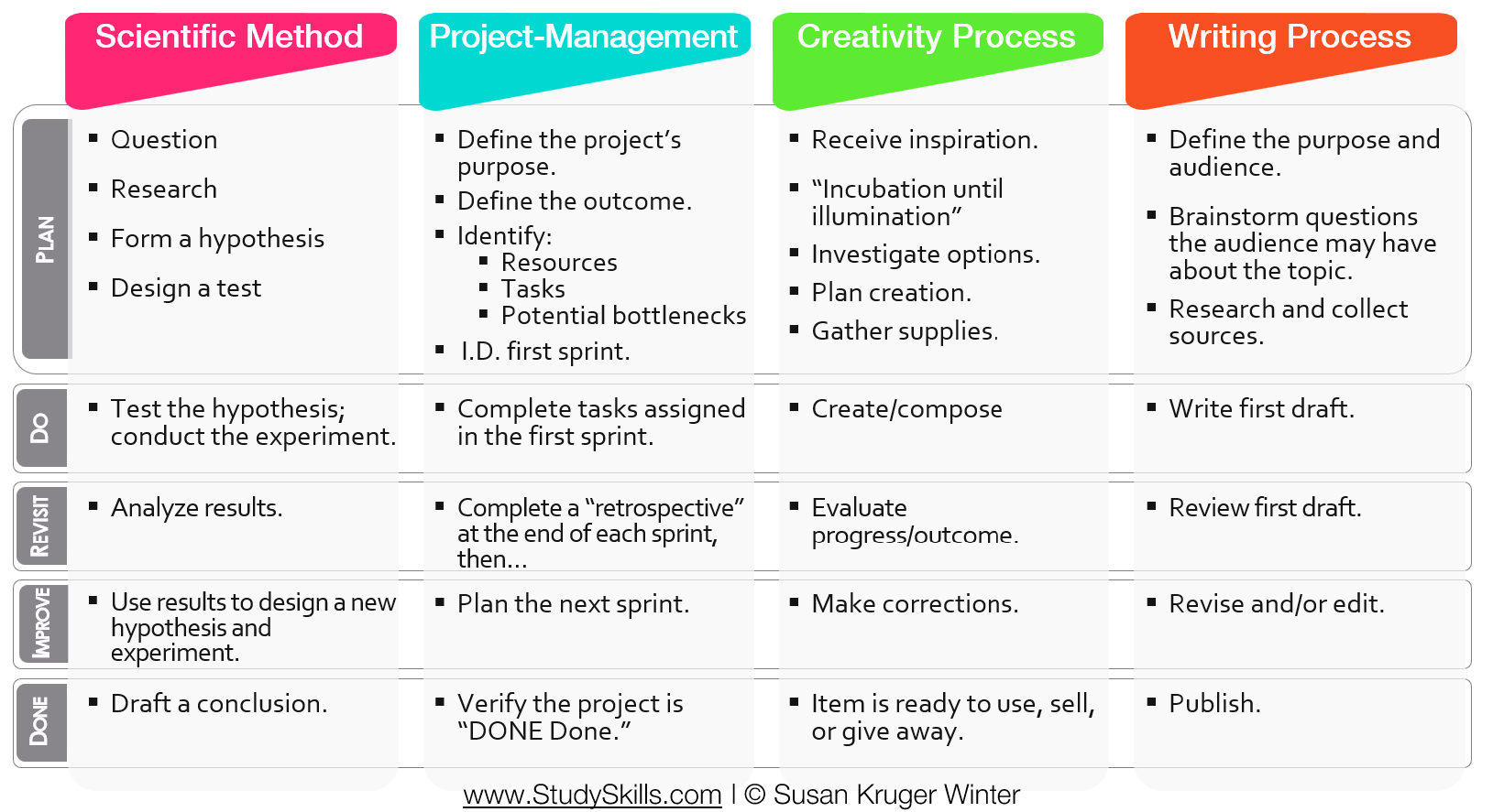 The Universal Thinking Process matrix — comparing the parallel steps of the Scientific Method, Project-Management, the Creativity Process, and the Writing Process